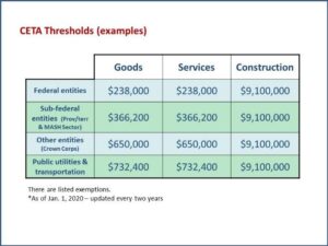 CETA Threshold levels
